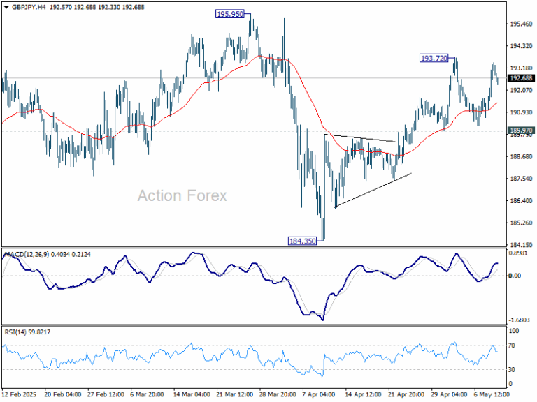 GBP/JPY Daily Outlook - Action Forex