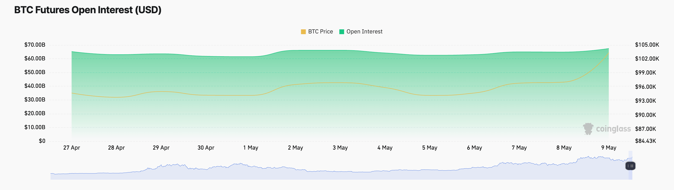 BTC Futures Open Interest.