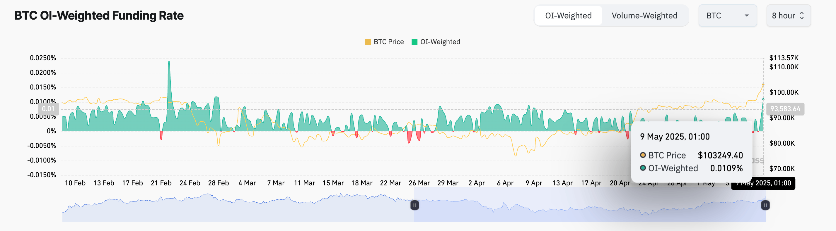 BTC Funding Rate