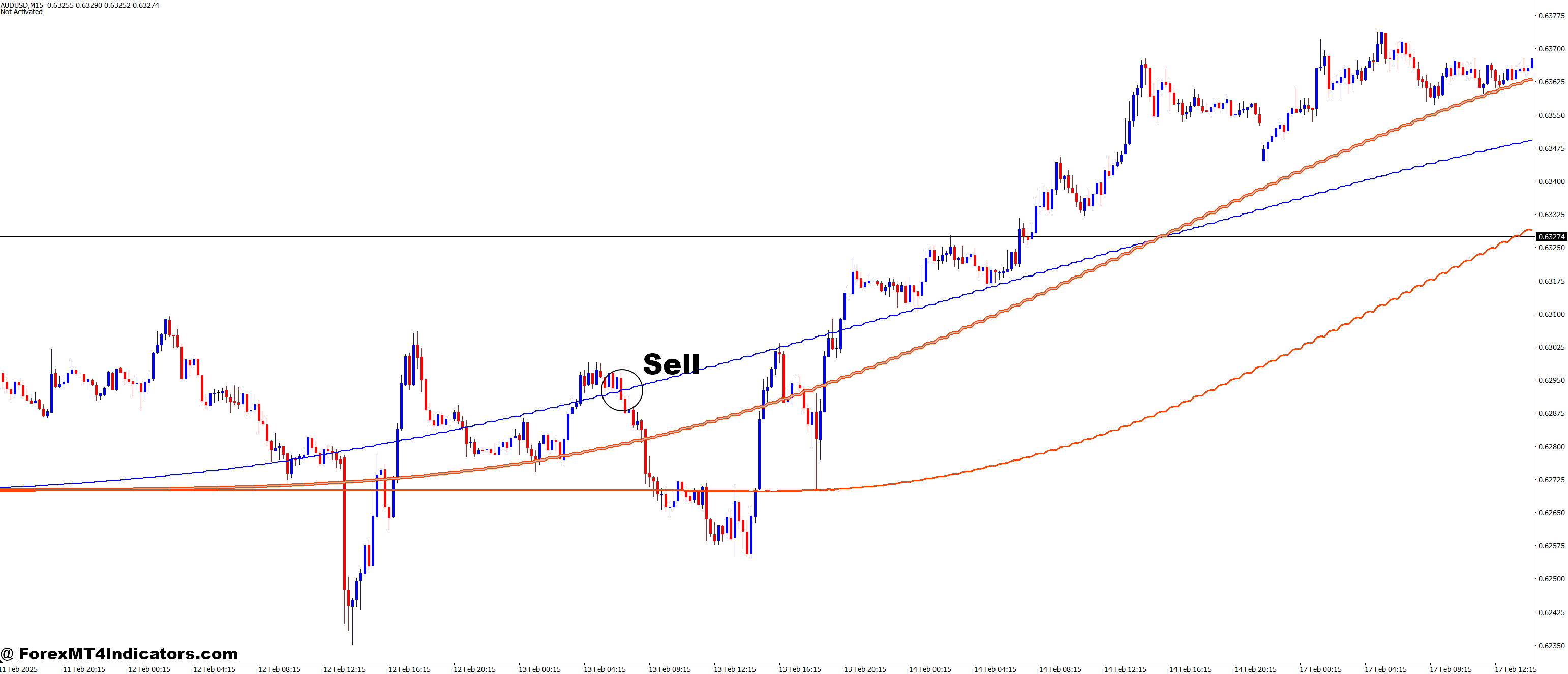 How to Trade with Pan PrizMA Sin leverage 72 MT4 Indicator - Sell Entry