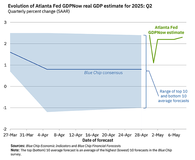 Q2 GDP Tracking: Around 2%