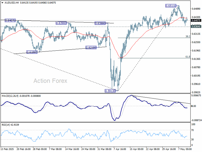 AUD/USD Weekly Report - Action Forex