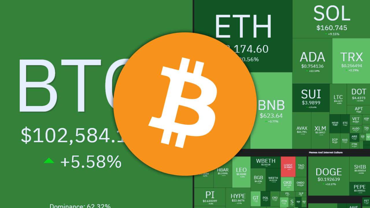 Bitcoin Found Its Strength to Push $100K: Where Is It Heading to Next?