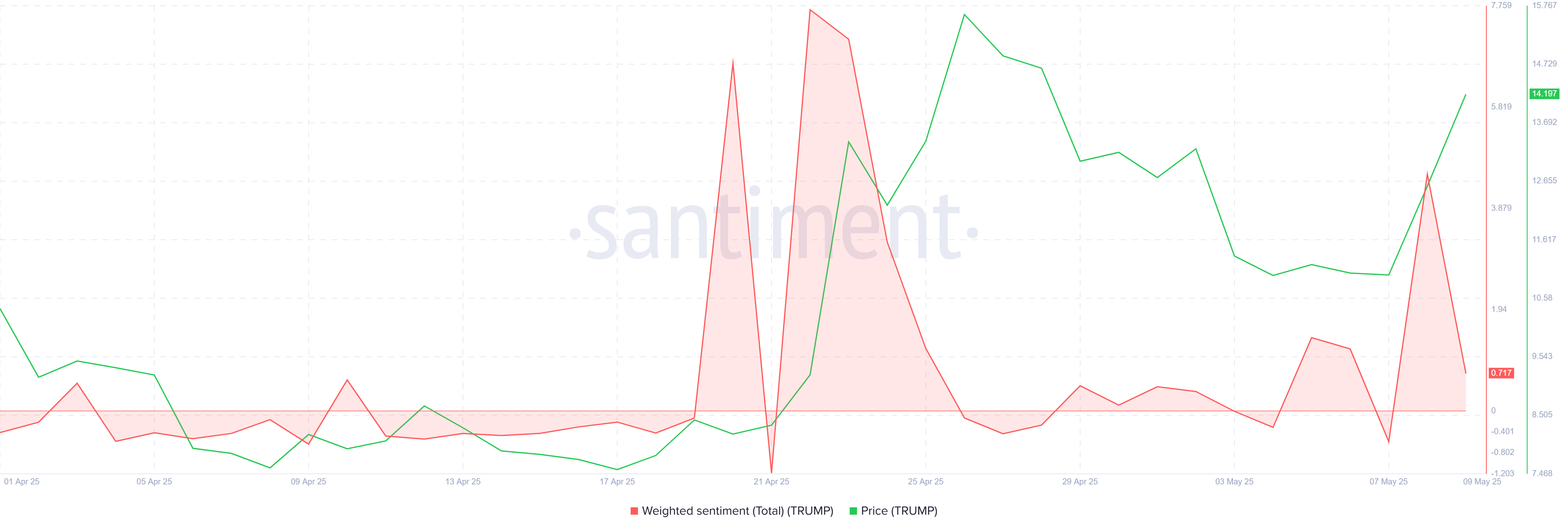 TRUMP Weighted Sentiment