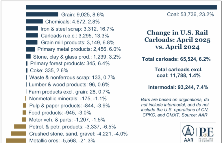 AAR: Rail Carloads and Intermodal Up in April