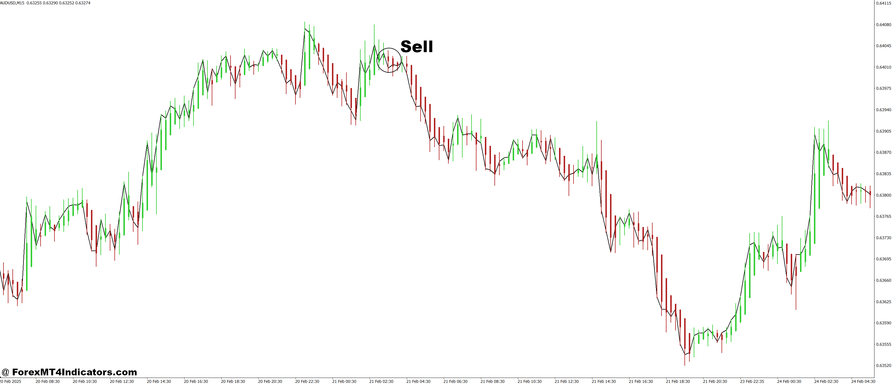How to Trade with Dōteki Heikin Ashi MT4 Indicator - Sell Entry