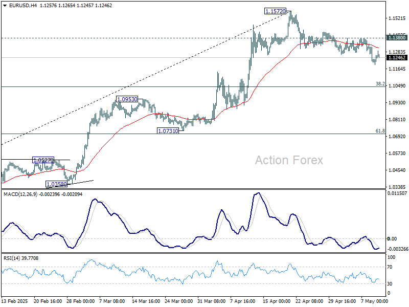 EUR/USD Weekly Outlook - Action Forex