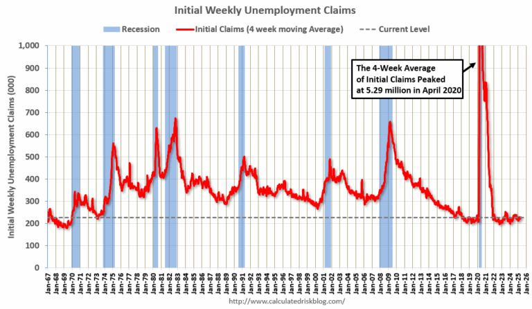 Weekly Initial Unemployment Claims Decrease to 228,000