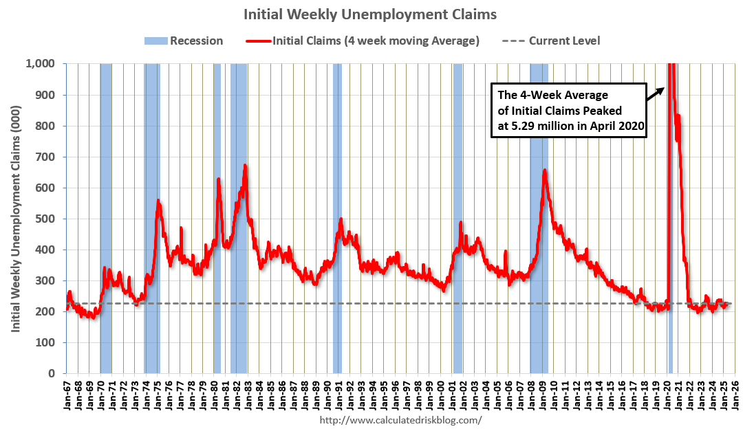 Weekly Initial Unemployment Claims Decrease to 228,000