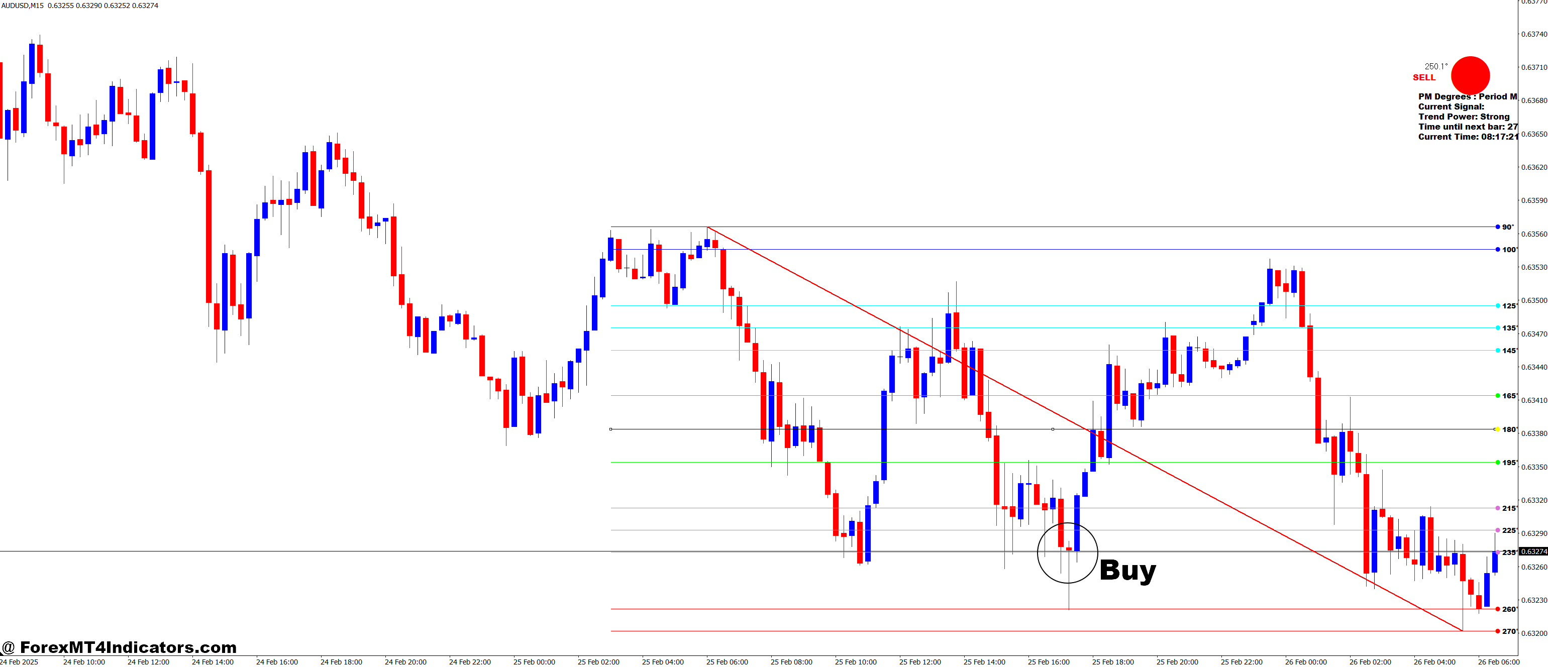 How to Trade with Price Movement Degree MT4 Indicator - Buy Entry