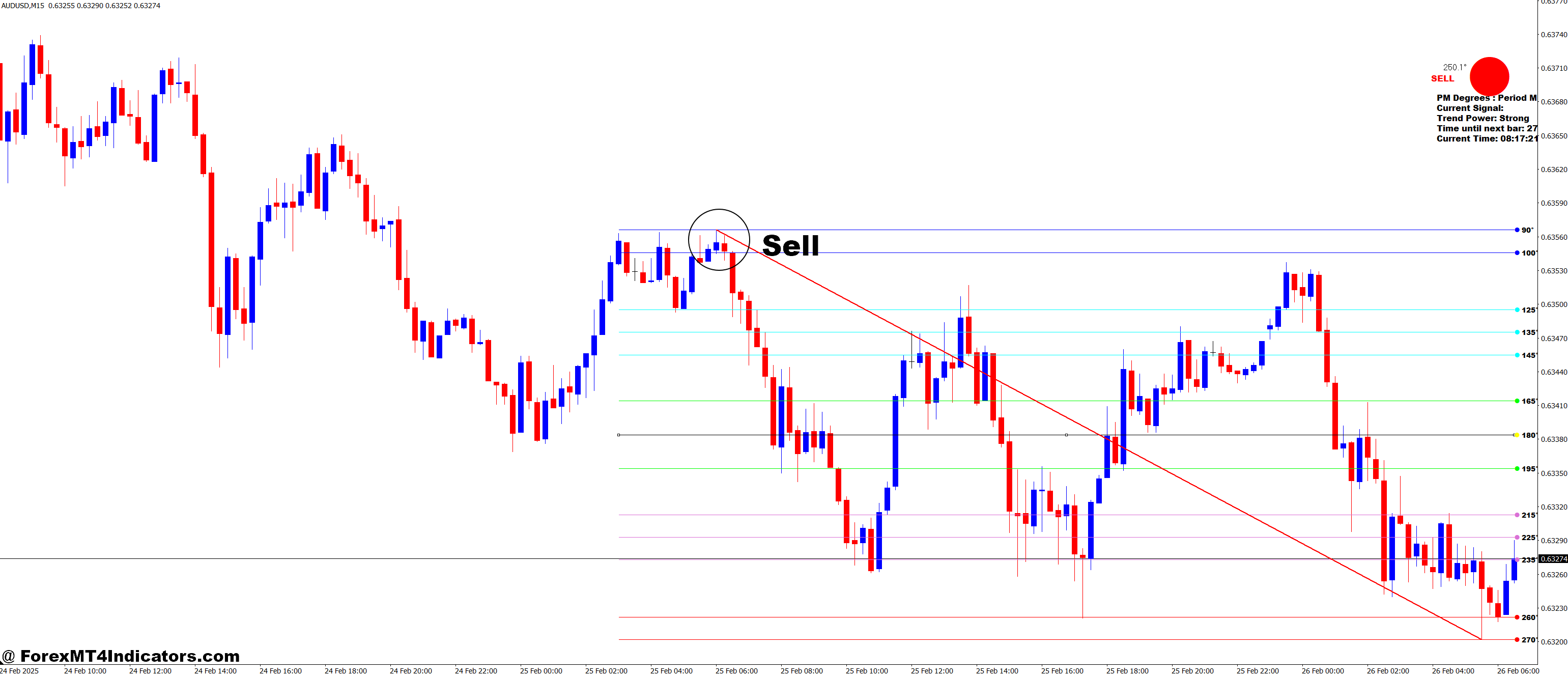 How to Trade with Price Movement Degree MT4 Indicator - Sell Entry