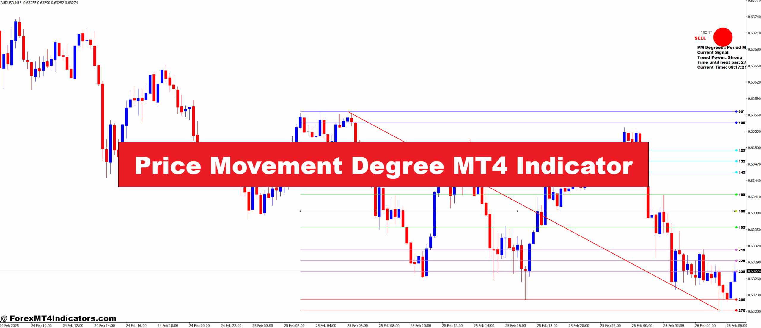 Price Movement Degree MT4 Indicator
