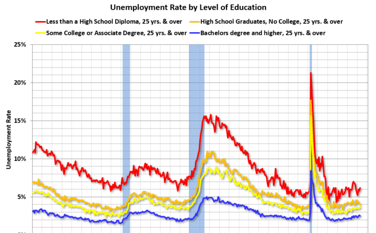 Trends in Educational Attainment in the U.S. Labor Force