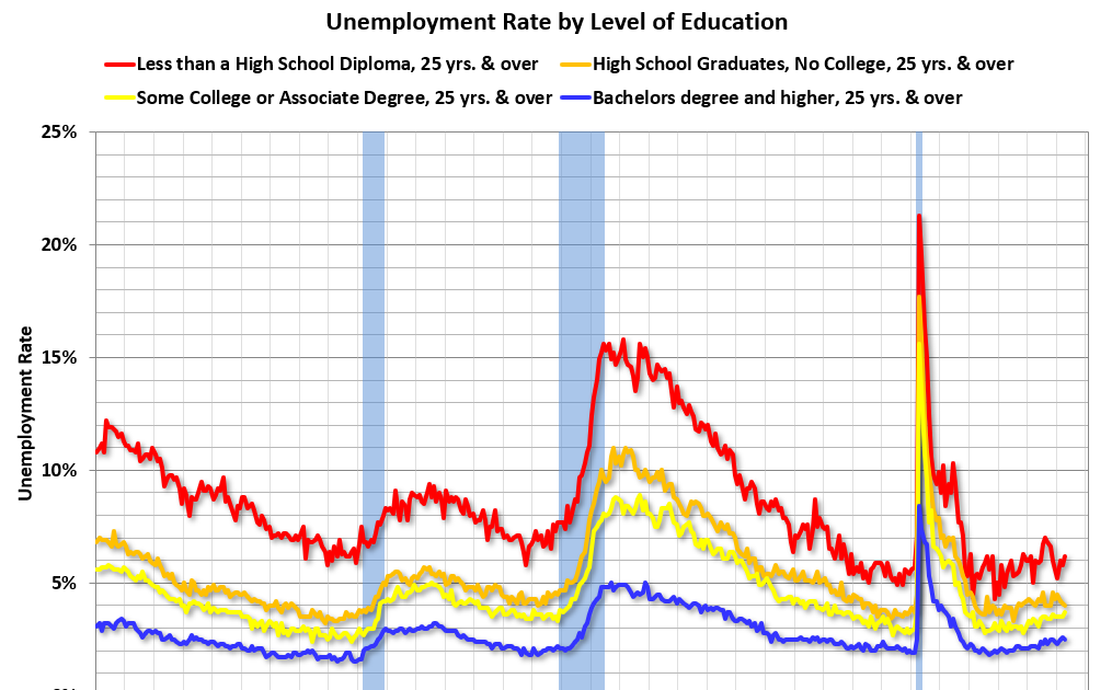Trends in Educational Attainment in the U.S. Labor Force