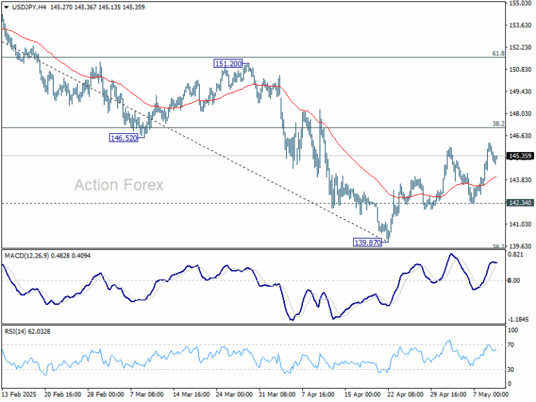 USD/JPY Weekly Outlook - Action Forex