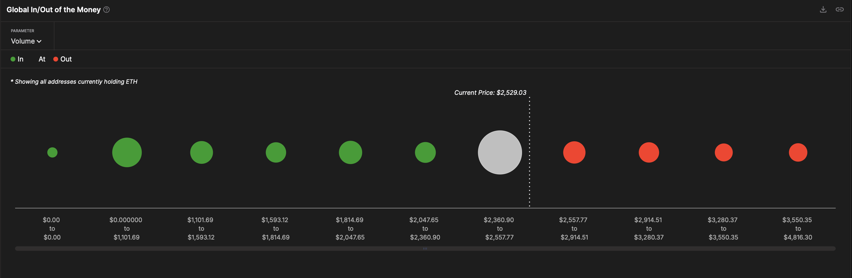 Global In/Out of the Money (GIOM)