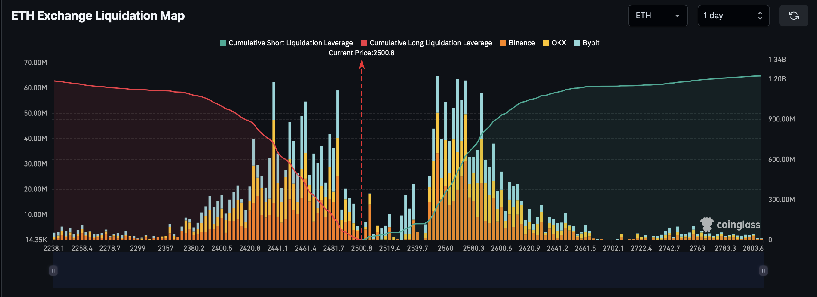 ETH Exchange Liquidation Map