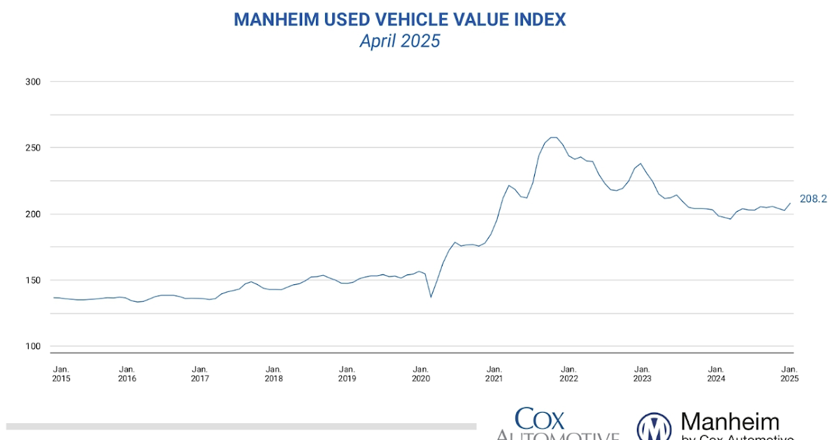 Wholesale Used Car Prices Increased in April; Up 4.9% Year-over-year
