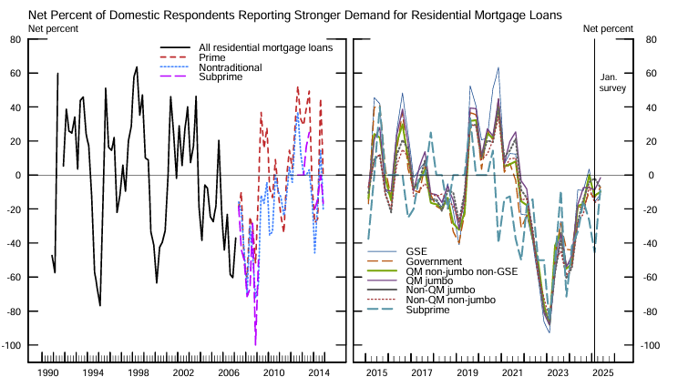 Fed April SLOOS Survey: Banks reported Weaker Demand for Residential Real Estate
