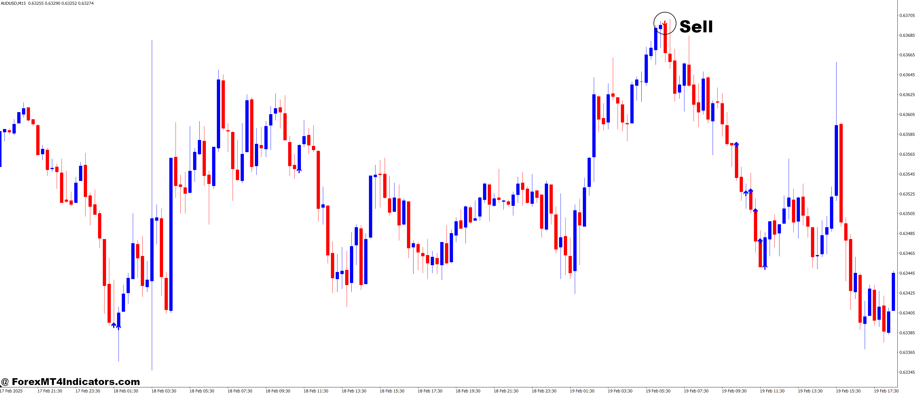 How to Trade with RSI Slowdown MT4 Indicator - Sell Entry
