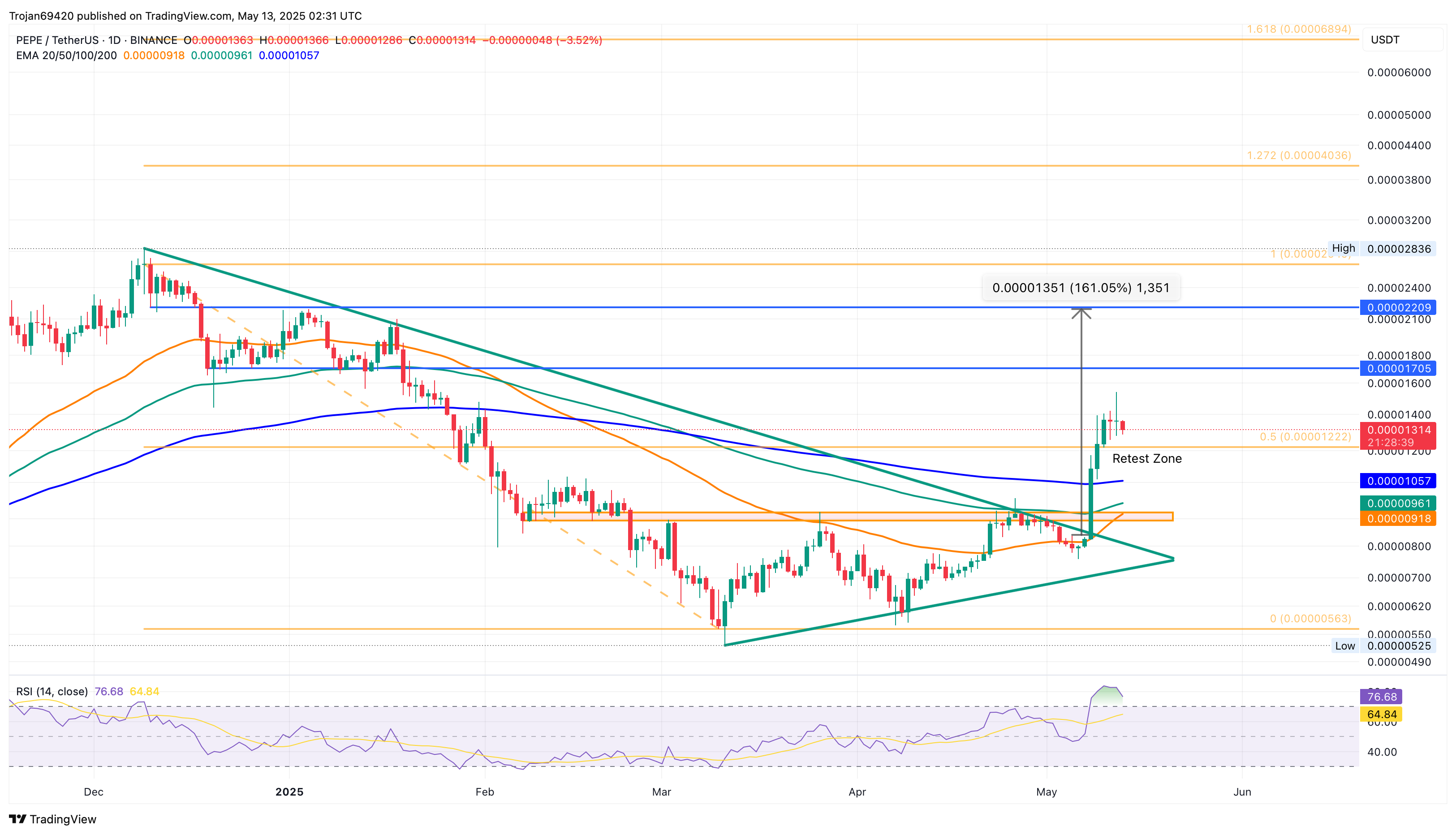 Pepe Coin Price Chart