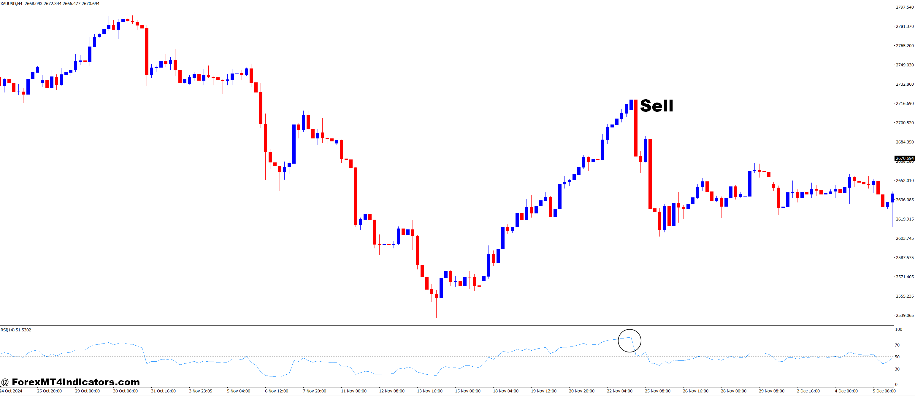 How to Trade with RSI with Divergence MT4 Indicator - Sell Entry