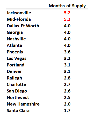 2nd Look at Local Housing Markets in April
