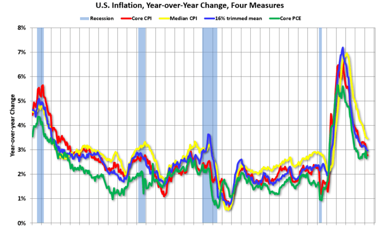Cleveland Fed: Median CPI increased 0.3% and Trimmed-mean CPI increased 0.2% in April