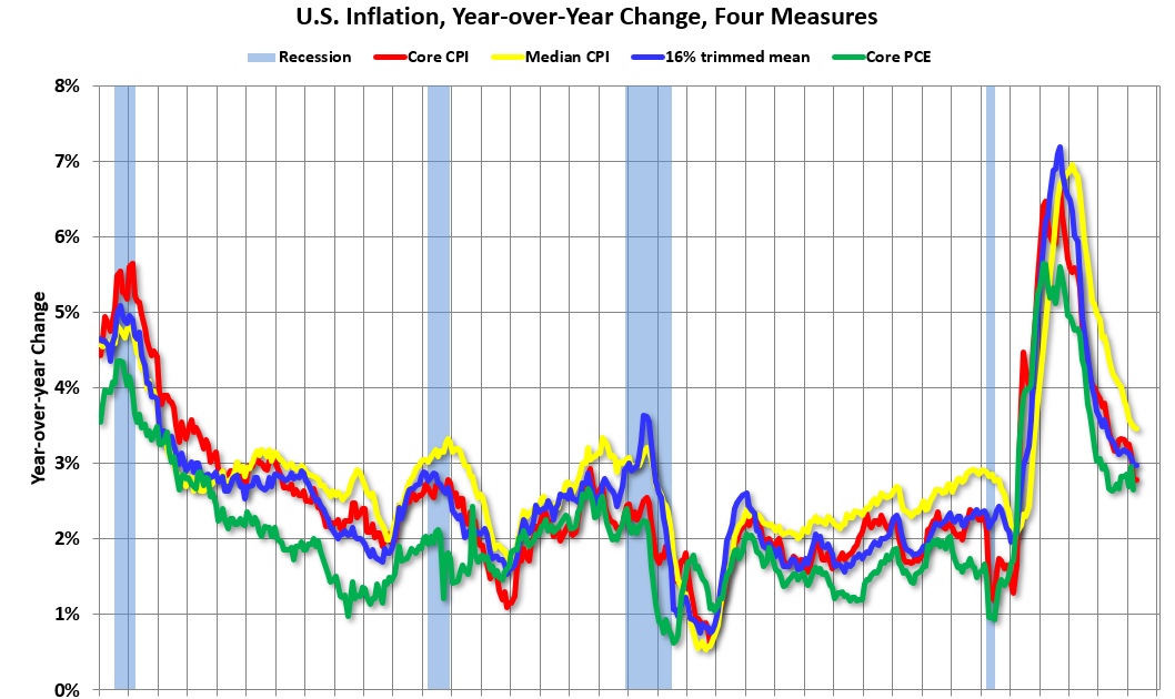 Cleveland Fed: Median CPI increased 0.3% and Trimmed-mean CPI increased 0.2% in April