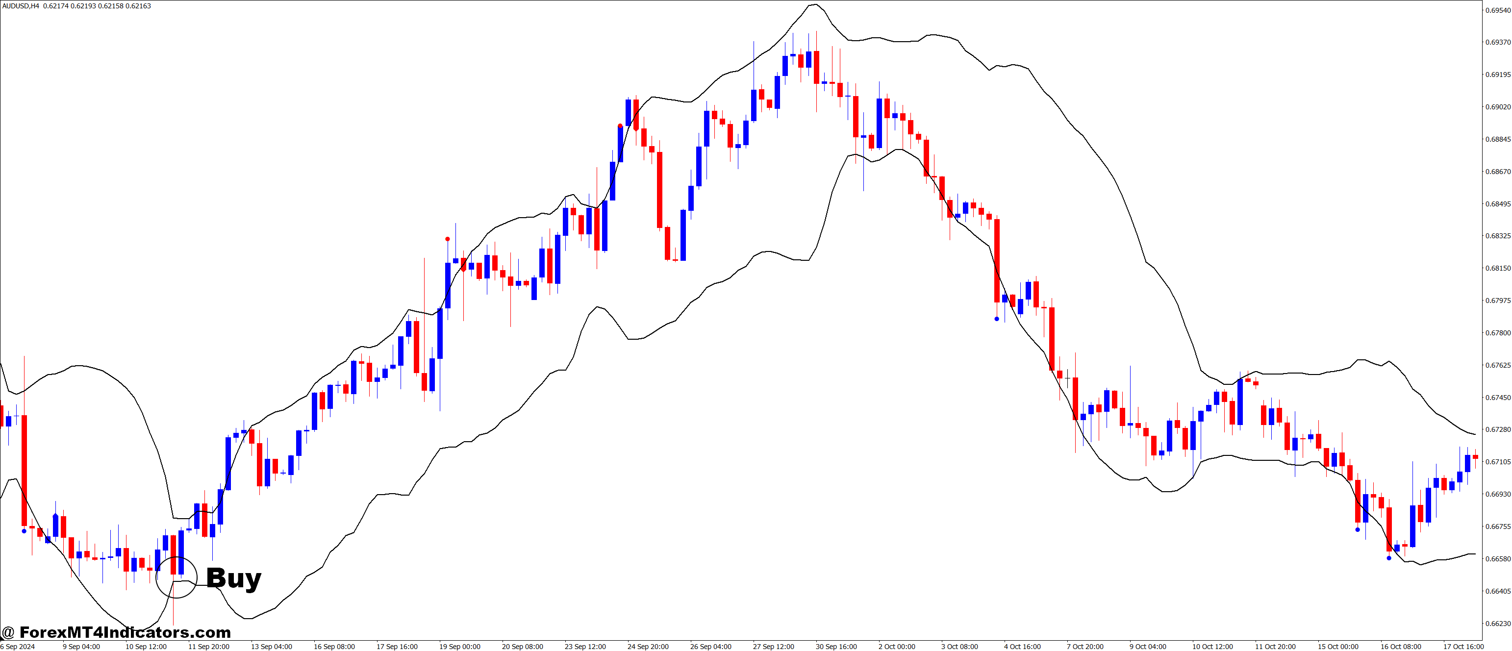 How to Trade with RSI vs BB MT4 Indicator - Buy Entry