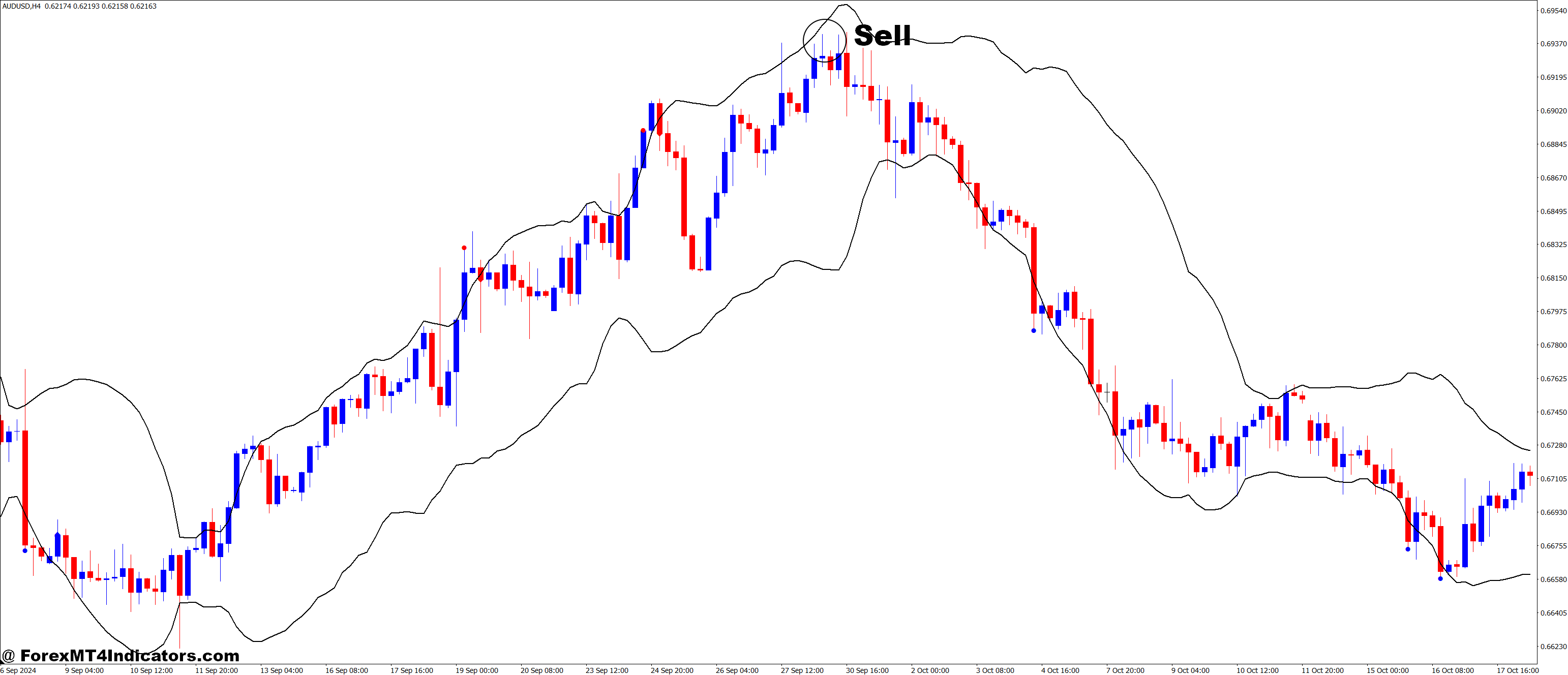 How to Trade with RSI vs BB MT4 Indicator - Sell Entry