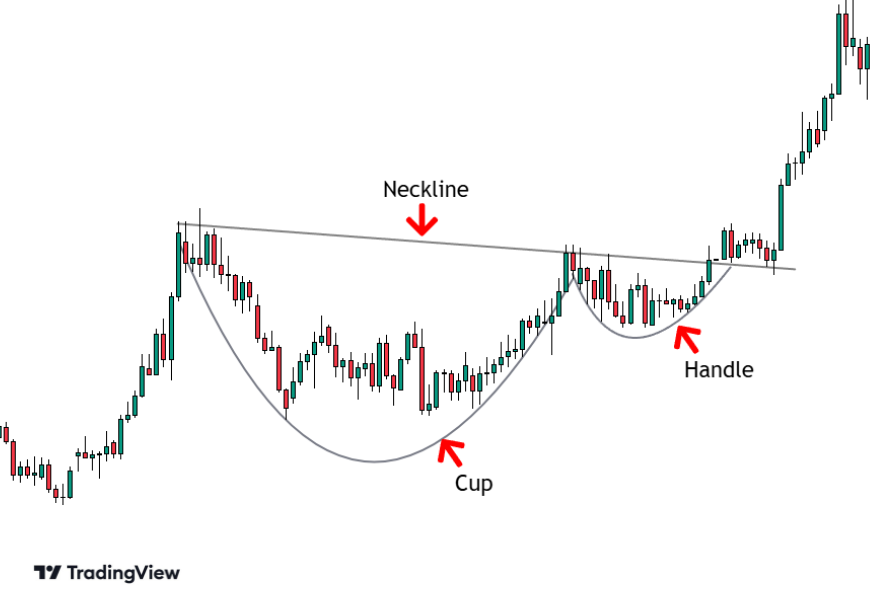 Mastering The Cup And Handle Pattern: A Complete Guide - Daily Price Action