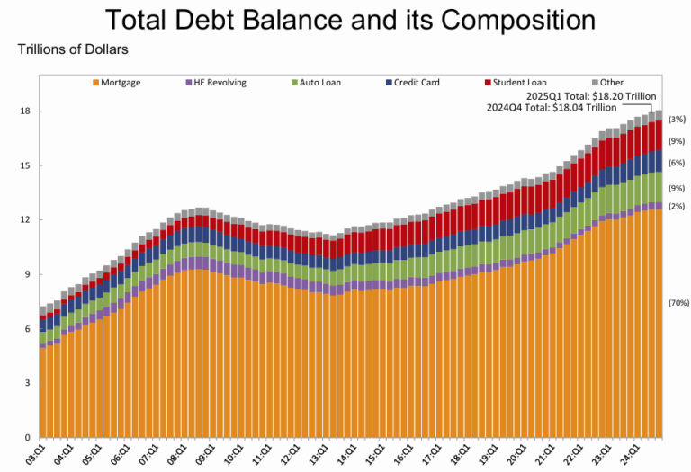 NY Fed Q1 Report: Change in Household Debt Balances Mixed; Student Loan Delinquencies Rise Sharply