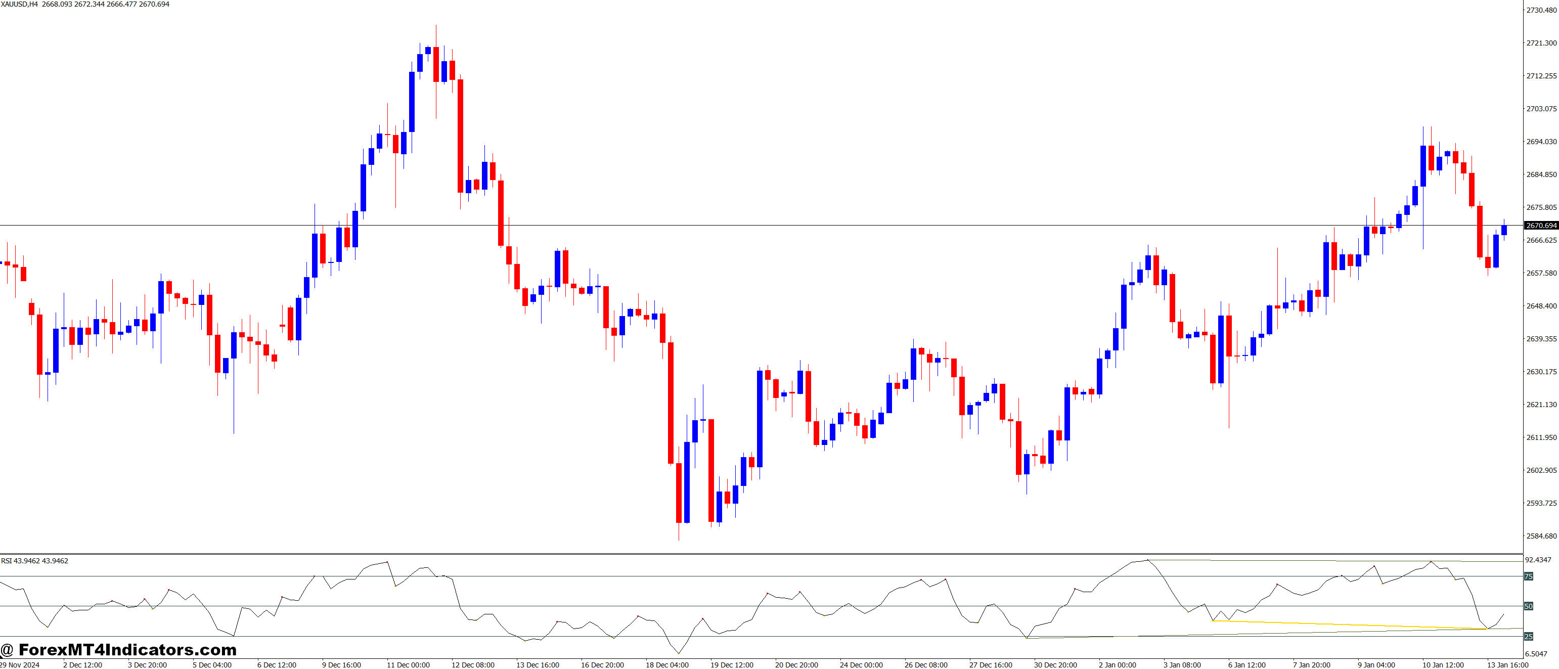 The Benefits of Using the Indicator