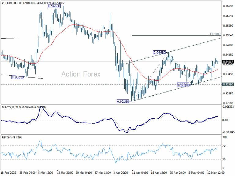 EUR/CHF Daily Outlook - Action Forex