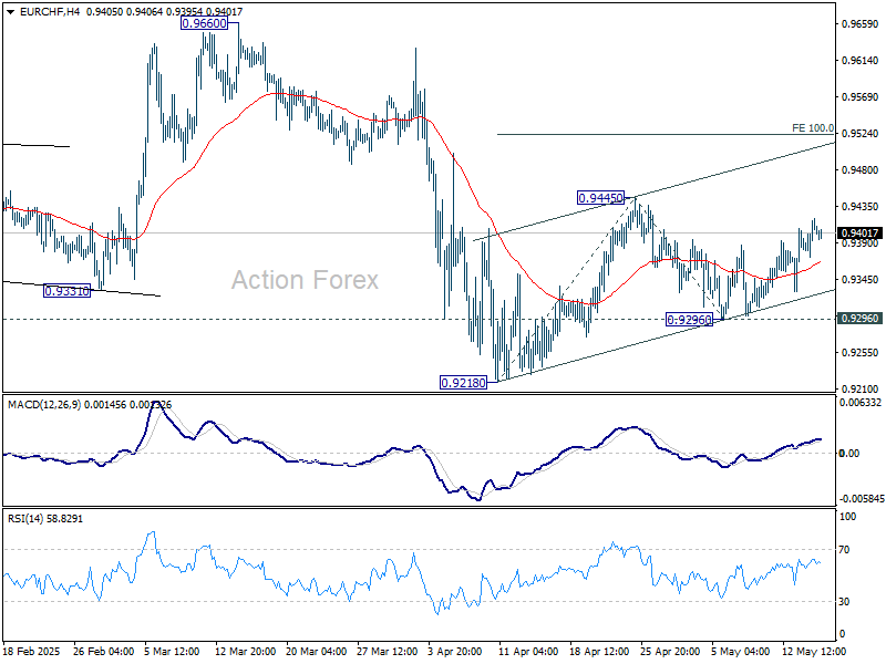 EUR/CHF Daily Outlook - Action Forex