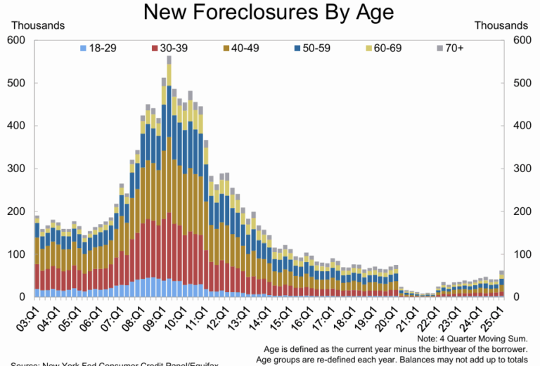 Q1 NY Fed Report: Mortgage Originations by Credit Score, Delinquencies Increase, Foreclosures Increase
