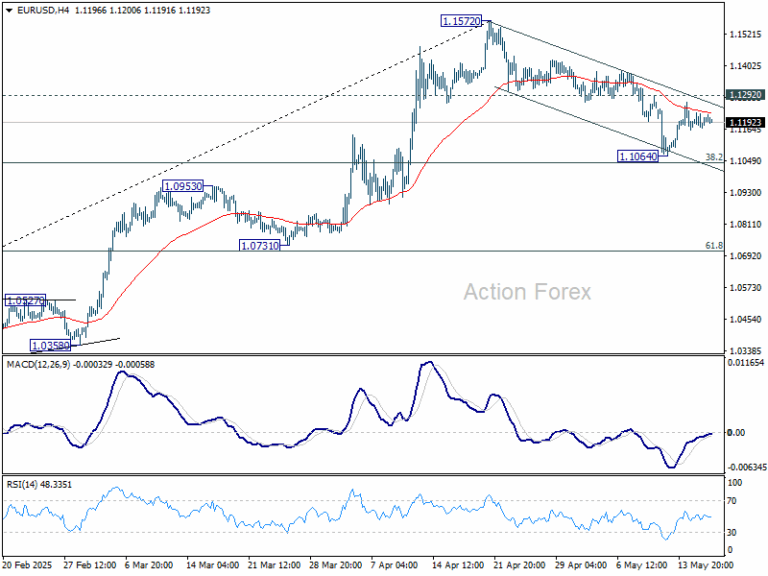 EUR/USD Mid-Day Outlook - Action Forex