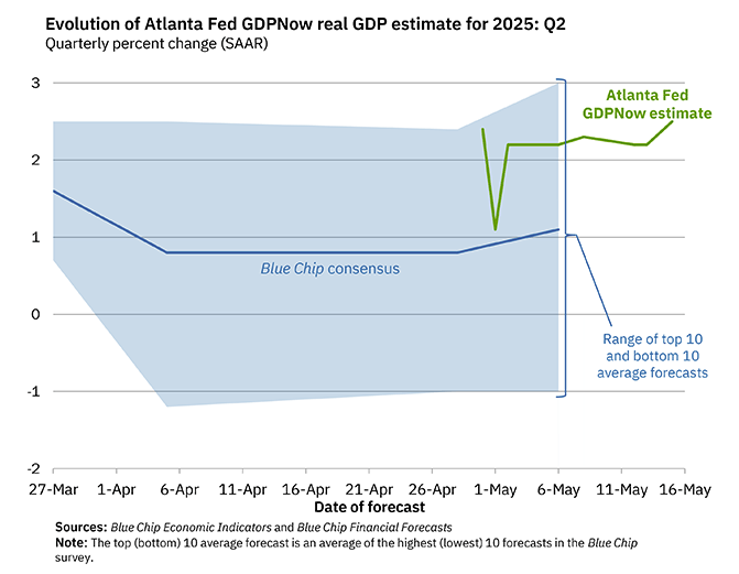 Q2 GDP Tracking: Low-to-Mid 2%