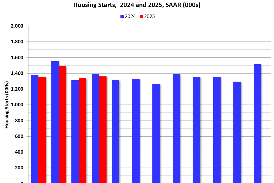 Newsletter: Housing Starts Increased to 1.361 million Annual Rate in April