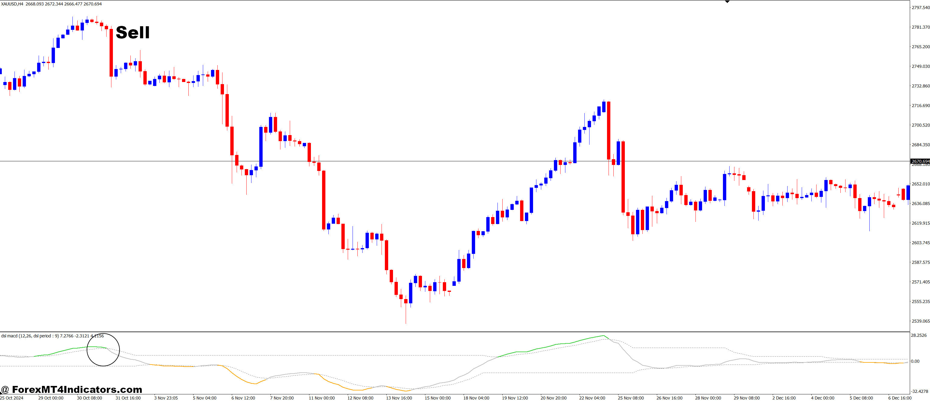 How to Trade with DSL MACD MT4 Indicator - Sell Entry