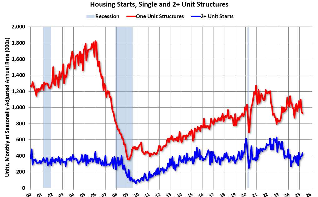 Real Estate Newsletter Articles this Week: Housing Starts Increased to 1.361 million Annual Rate in April
