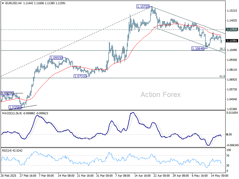 EUR/USD Weekly Outlook - Action Forex