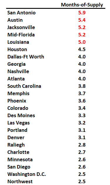3rd Look at Local Housing Markets in April
