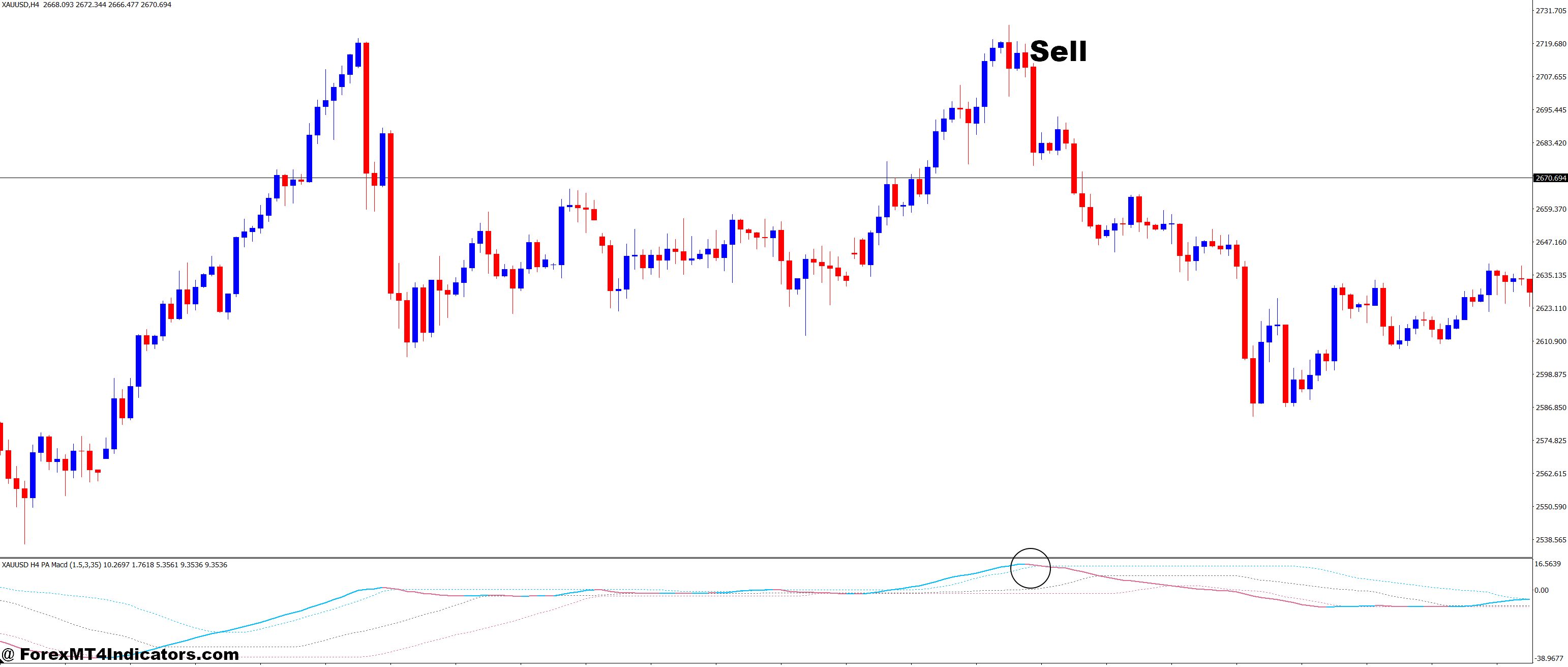 How to Trade with PA Adaptive MACD MT4 Indicator - Sell Entry