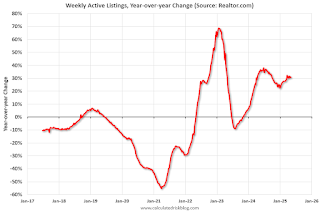 Realtor YoY Active Listings