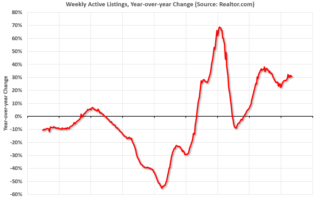 Realtor.com Reports Most Actively "For Sale" Inventory since 2019