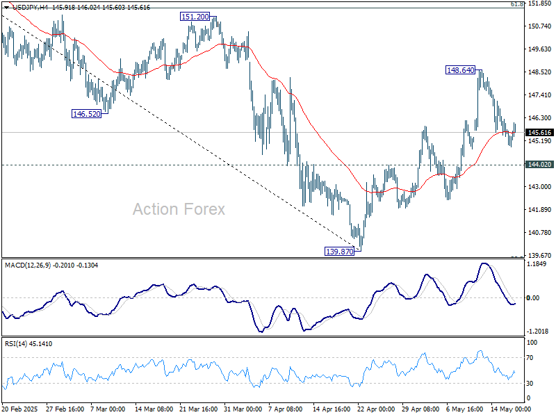 USD/JPY Weekly Outlook - Action Forex