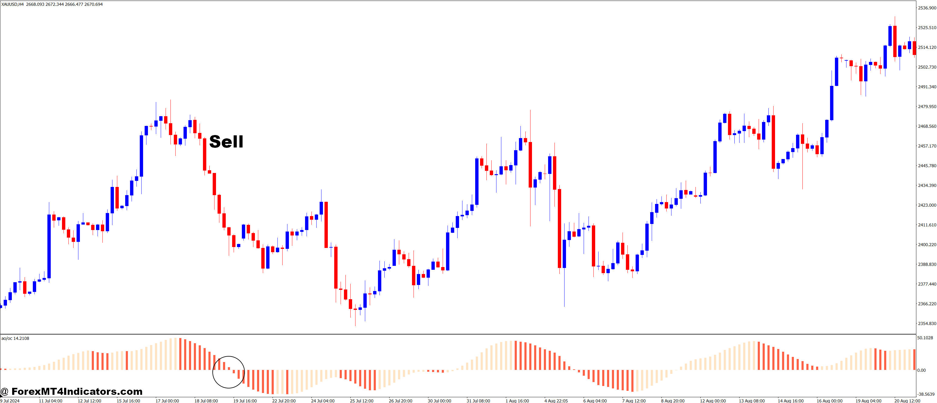 How to Trade with Awesome OC MT4 Indicator - Sell Entry