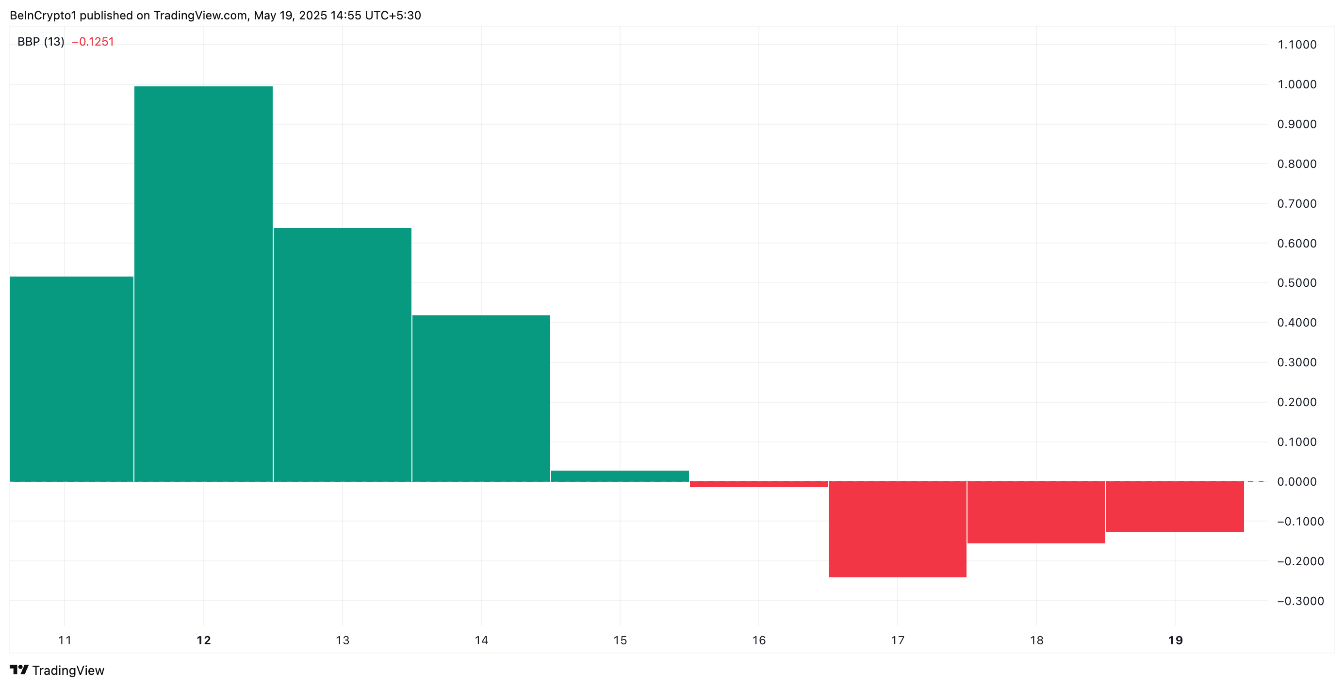 PI Elder-Ray Index.